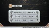 2021王者荣耀世冠小组赛第一周第一天比赛结束  eStar、TTG以及TTG获得今日胜利
