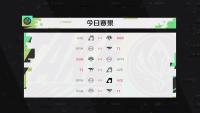 英雄联盟：MSI小组赛第六天比赛结束 T1、SGB、RNG、PSG、G2、EG晋级对抗赛阶段