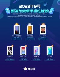 拿下鲁大师三榜第一 腾讯ROG游戏手机6天玑系列登顶性能巅峰
