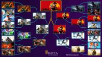 《荒野大镖客2》最新消息！  获BAFTA“最佳游戏续作”玩家投票冠军