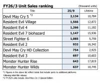 经典重生：《生化危机2：重制版》销量突破1600万，成就卡普空最畅销作品的传奇之路！